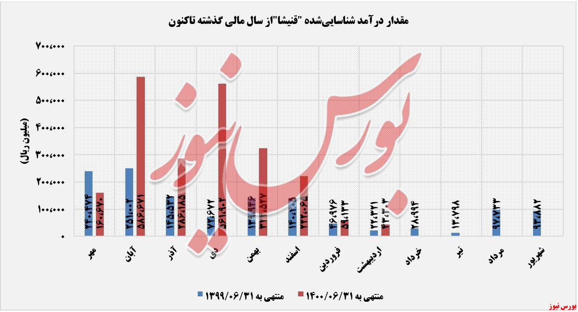 روند درآمدهای قنیشه+بورس نیوز