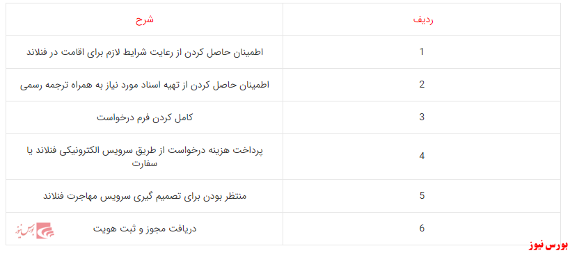 اقامت از طریق کارآفرینی در فنلاند