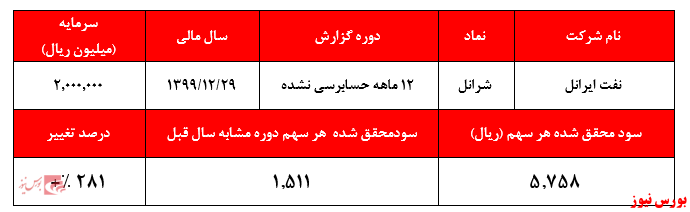 گزارش حسابرسی نشده شرانل+بورس نیوز