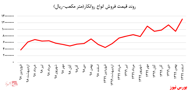 نمودار فروش روانکار شرانل+بورس نیوز