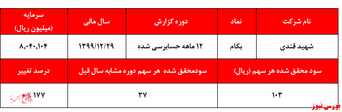 گزارش عملکرد بکام+بورس نیوز