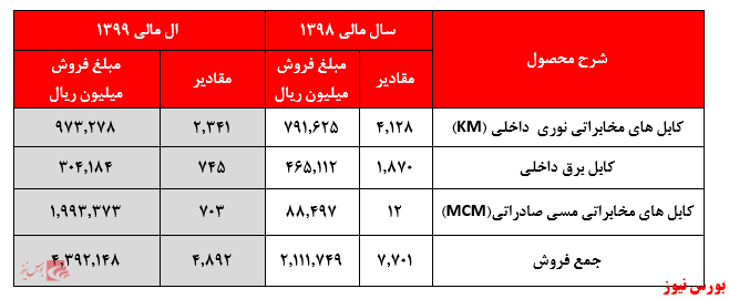 شرح محصولات بکام+بورس نیوز