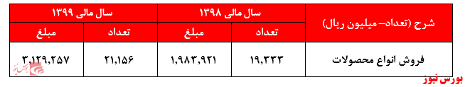 محصولات فلوله+بورس نیوز