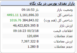 با گذشت حدود ۱۵ دقیقه از بازار شاخص با رشد ۴۴۹۱ مواجه شد