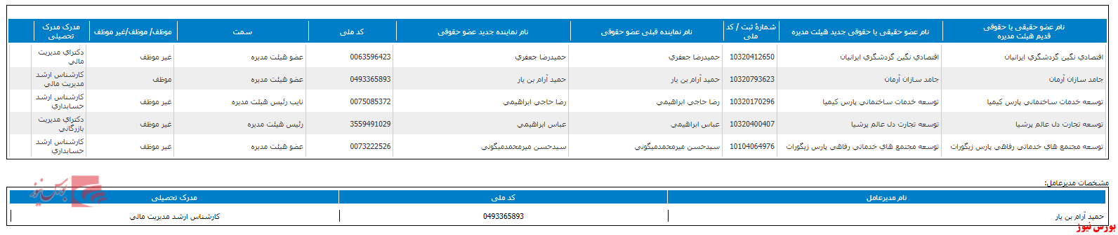 اعضای هیات مدیره ولقمان+بورس نیوز