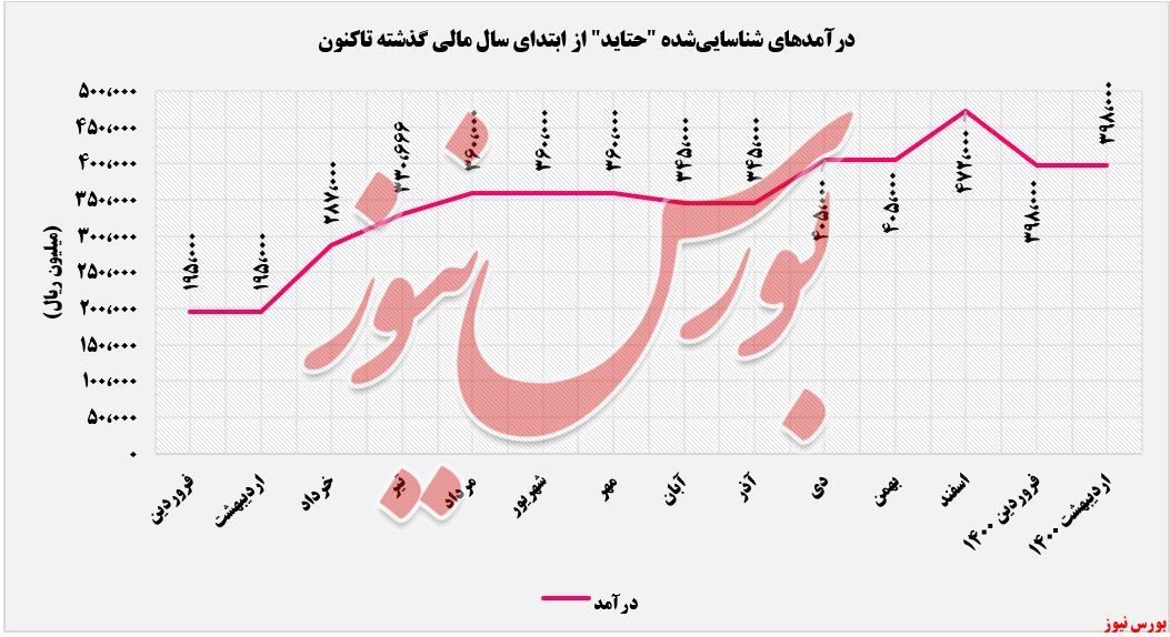 روند درآمدهای حتاید+بورس نیوز