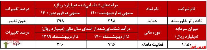 روند درآمدهای حتاید+بورس نیوز