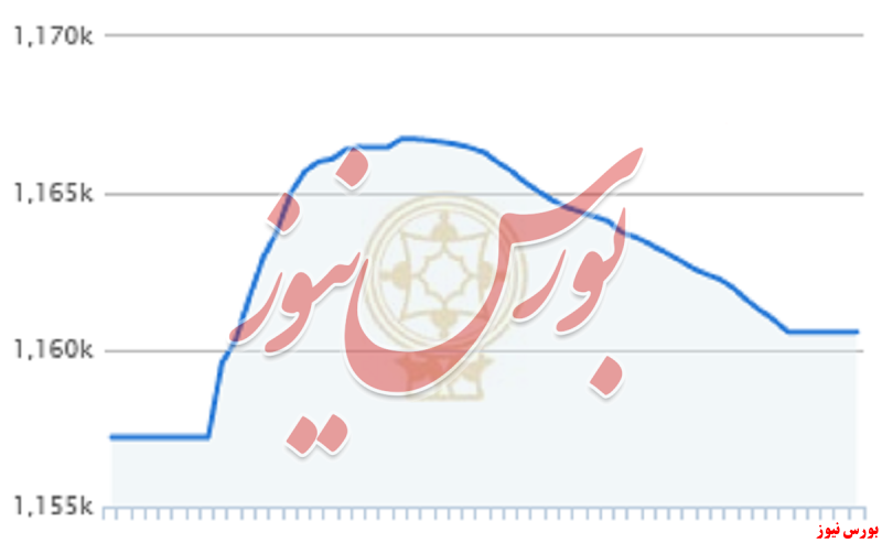 رشد بیش از ۳ هزار واحدی شاخص کل