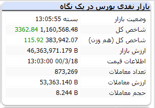 سرسبزی شاخص برای دومین روز متوالی در هفته