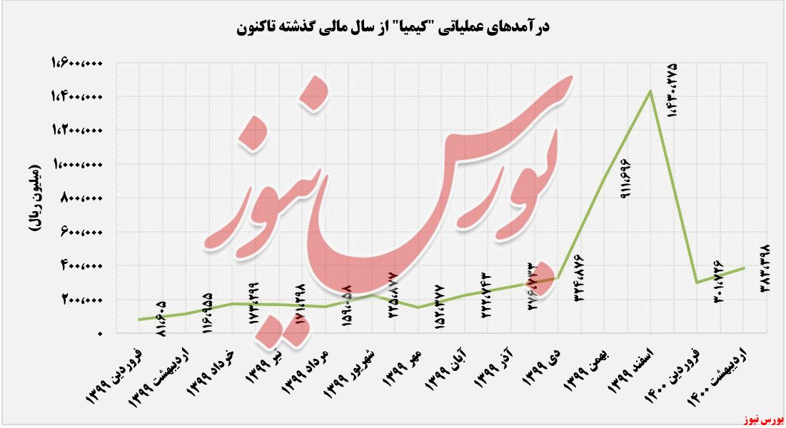 روند درآمد کیمیا+بورس نیوز