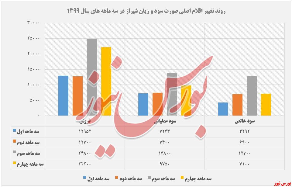 افزایش درآمد ۱۴ درصدی+بورس نیوز