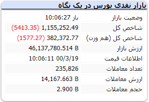 شاخص در این لحظات با افت ۵۴۱۳ واحدی همراه است