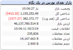 شاخص در این لحظات با افت ۵۴۱۳ واحدی همراه است