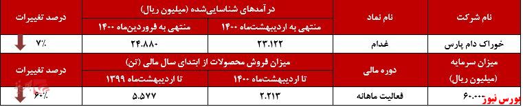 عملکرد ماهانه غدام+بورس نیوز