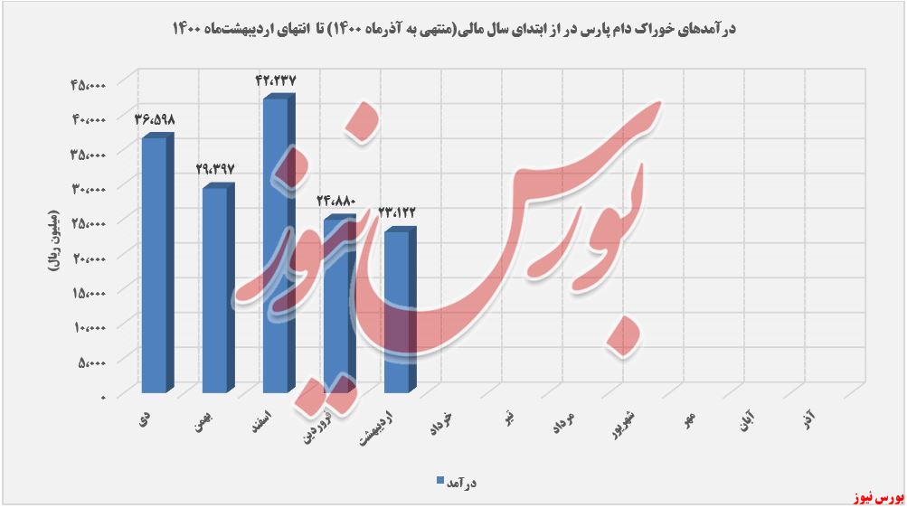 روند درآمدهای کسب‌شده غدام+بورس نیوز