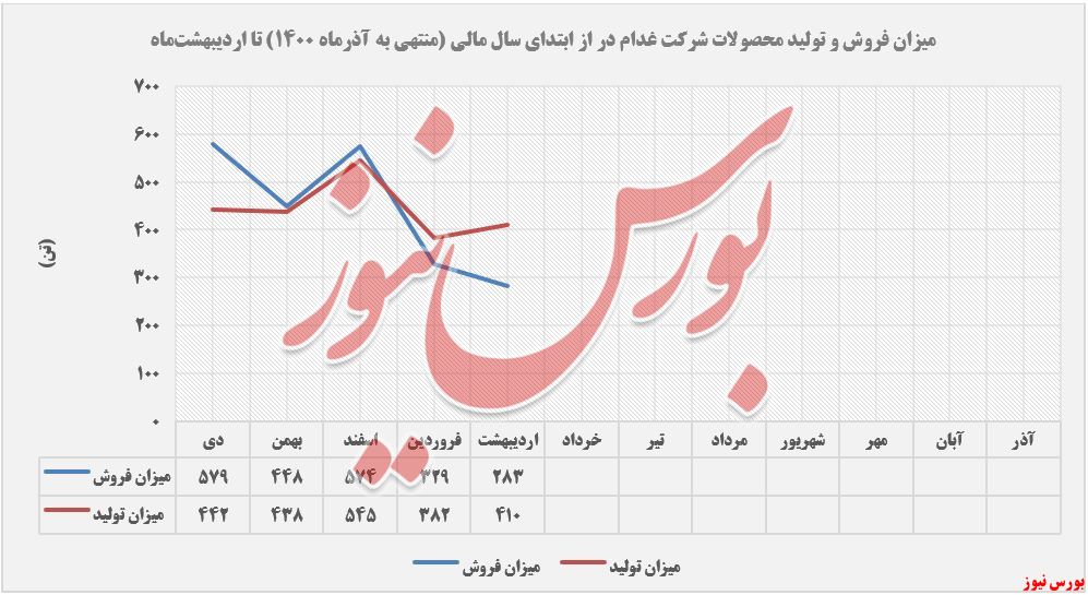 روند تولید و فروش محصولات غدام+بورس نیوز