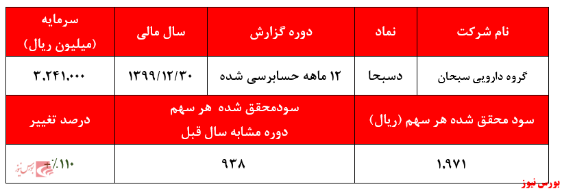 افزایش ۱۱۰ درصدی سودآوری گروه دارویی سبحان در سال ۱۳۹۹رشد ۷۰ درصدی سود سهام دریافتیکسب درآمد ۲.۰۰۰ میلیارد ریالی از محل سود فروش سهام