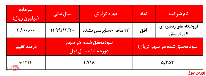 گزارش حسابرسی نشده افق+بورس نیوز