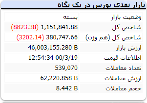 شاخص منفی در پایان بازار