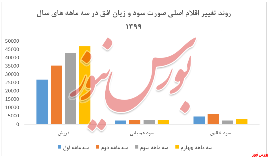 سود ۵.۳۵۴ ریالی هر سهم افق کوروش در سال ۱۳۹۹