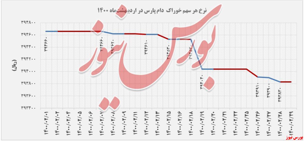 روند نرخ سهام غدام در اردیبهشت+بورس نیوز