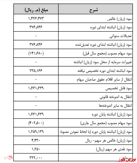 زمانبندی پرداخت سود نقدی شرکت ها بورس نیوز اخبار مهم بورس اخبار مجامع بورسی