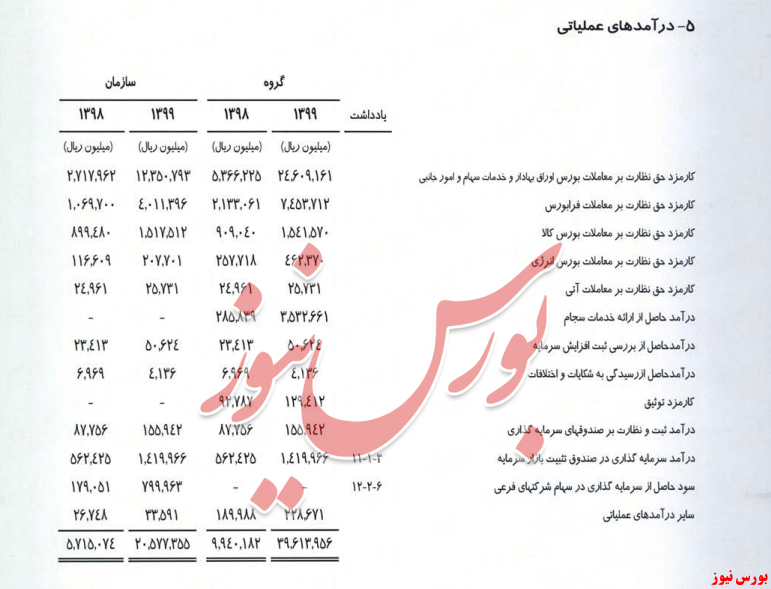 برای نخستین بار در تاریخ رخ داد/ صورت‌های مالی سازمان بورس آمد