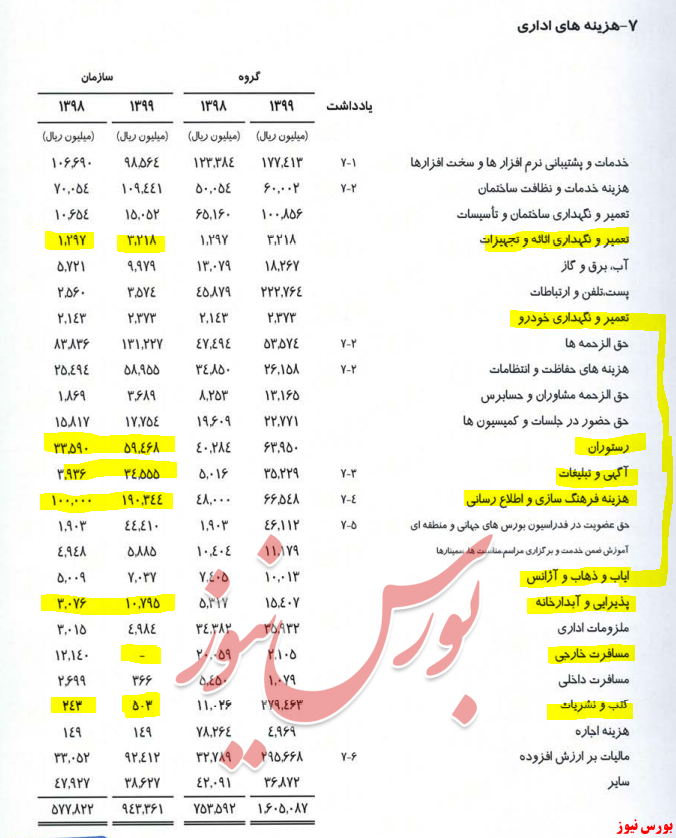 برای نخستین بار در تاریخ رخ داد/ صورت‌های مالی سازمان بورس آمد