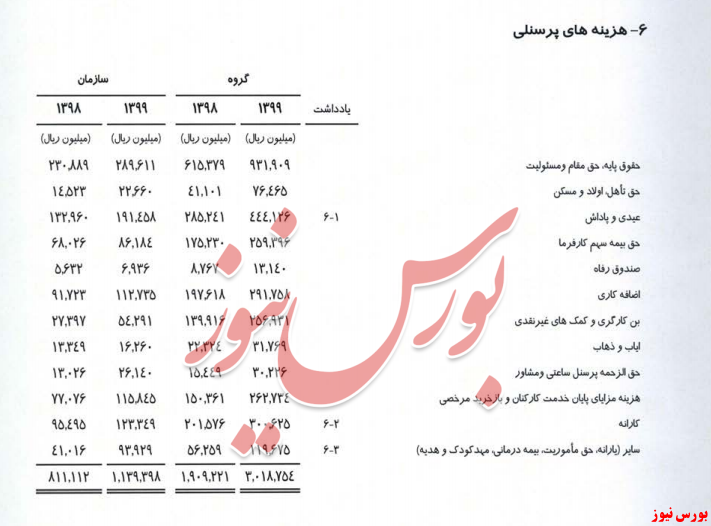 برای نخستین بار در تاریخ رخ داد/ صورت‌های مالی سازمان بورس آمد