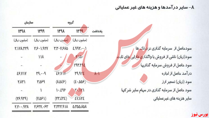 برای نخستین بار در تاریخ رخ داد/ صورت‌های مالی سازمان بورس آمد