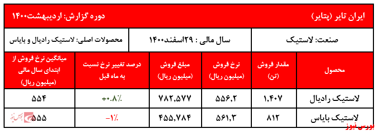 گزارش فروش پتایر+بورس نیوز