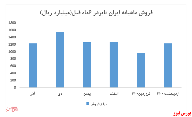 نمودار پتایر+بورس نیوز