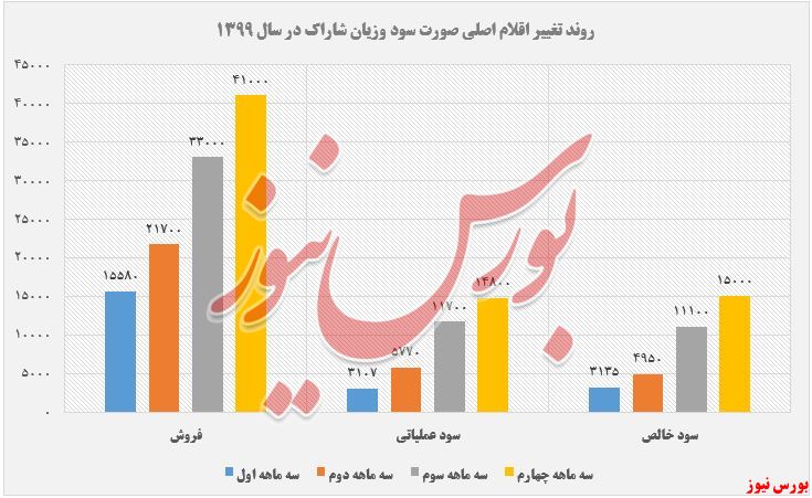 روند تغییر اقلام شاراک+بورس نیوز