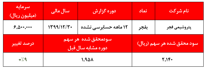 گزارش حسابرسی نشده فجر+بورس نیوز