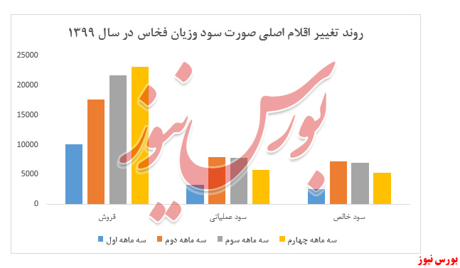 نمودار سود و زیان فخاس+بورس نیوز