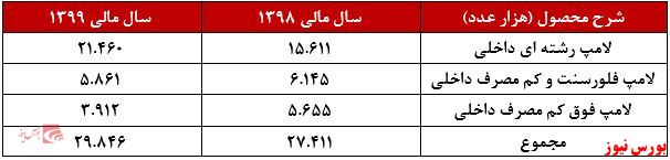 نرخ فروش محصولات بشهاب+بورس نیوز