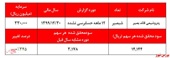 گزارش حسابرسی نشده شبصیر+بورس نیوز