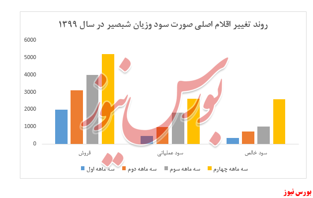 رشد سنگین سودآوری شبصیر +بورس نیوز