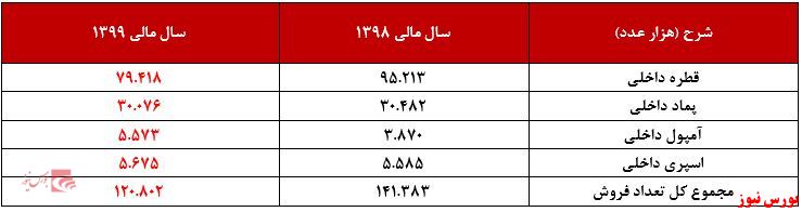 فروش محصولات داروسازی سینا+بورس نیوز