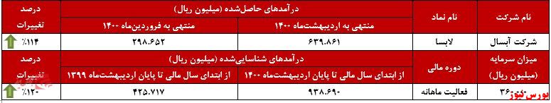 عملکرد ماهانه آبسال+بورس نیوز