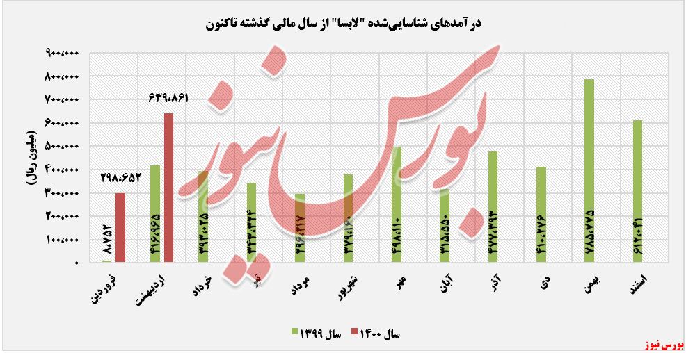 روند درآمدهای شناسایی شده آبسال+بورس نیوز