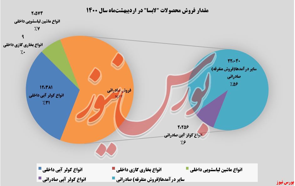 فروش محصولات لابسا در اردیبهشت+بورس نیوز