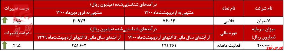 عملکرد ماهانه فلانی+بورس نیوز