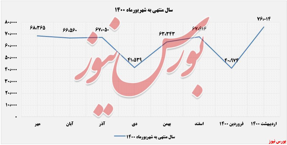 روند درآمدهای فلانی+بورس نیوز