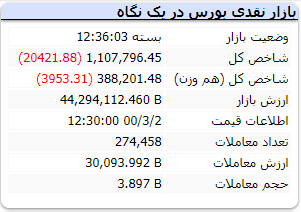 شاخص باز هم روند نزولی داشت