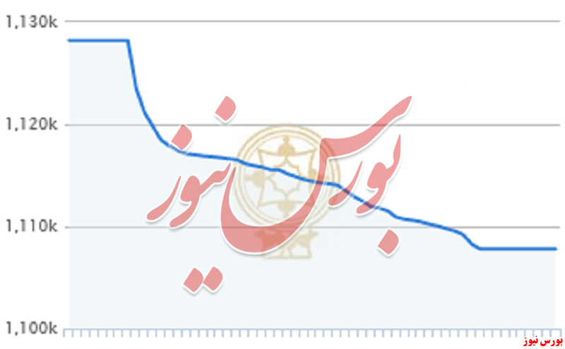 اُفت بیش از ۲۰ هزار واحدی شاخص