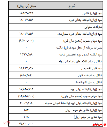 نحوه دریافت سود سهام در بورس سود سهام شرکتهای بورسی زمانبندی پرداخت سود نقدی شرکت ها دریافت سود سهام تاریخ مجامع بورسی بورس نیوز اخبار مهم بورس اخبار مجامع بورسی اخبار شرکتهای بورسی