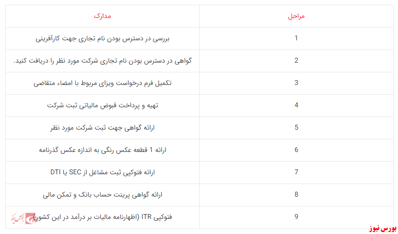 اقامت از طریق کارآفرینی در کره جنوبی