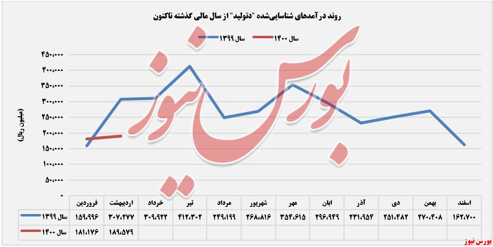 روند درآمدهای شناسایی‌شده ئتولید+بورس نیوز