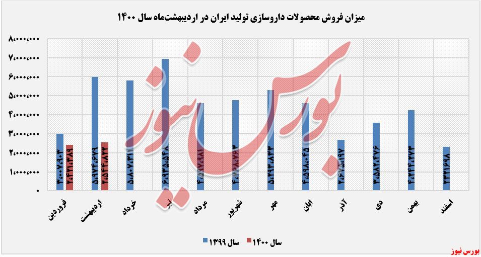 فروش محصولات دتولید+بورس نیوز